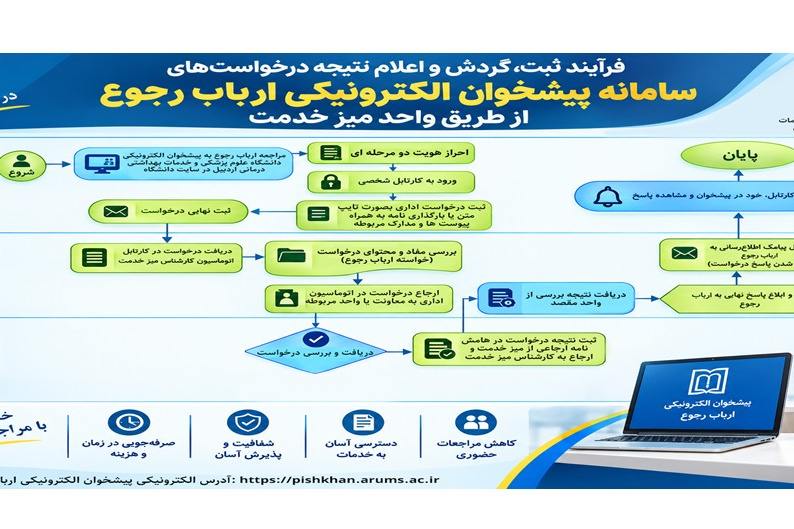  راه‌اندازی پیشخوان الکترونیکی ارباب‌رجوع دانشگاه علوم پزشکی اردبیل