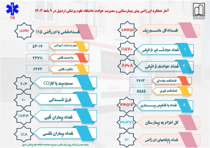 افزایش ۲/۵ درصدی ماموریتهای اورژانس ۱۱۵ استان اردبیل در ۹ ماهه ۱۴۰۳