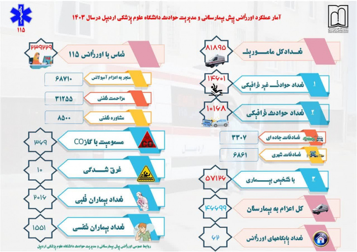 افزایش ۲ درصدی ماموریت های اورژانس ۱۱۵ استان اردبیل در سال ۱۴۰۳