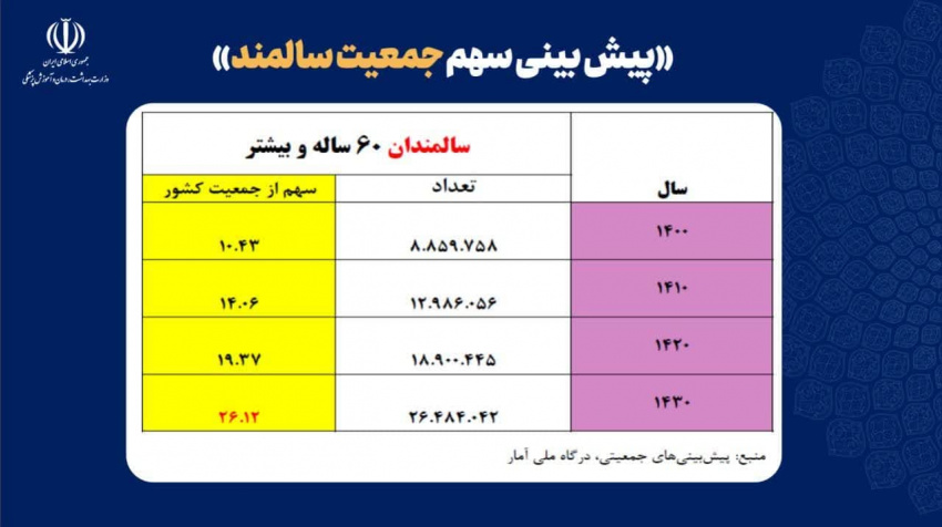 پیش بینی جمعیت سالمند در کشور