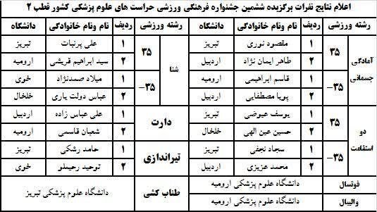 حضور ۴ ورزشکار از دانشگاه در رقابت های ورزشی کارکنان حراست دانشگاه های علوم پزشکی سراسر کشور