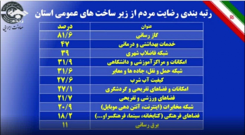رضایتمندی از خدمات بهداشتی و درمانی، دومین رتبه را در رتبه‌بندی مردم استان اردبیل به خود اختصاص داد