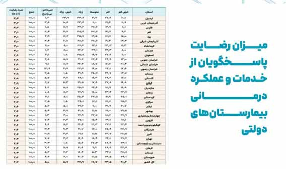 کسب رتبه اول کشوری توسط دانشگاه علوم پزشکی اردبیل در ارائه خدمات و عملکرد درمانی بیمارستان‌های دولتی در بین دانشگاه‌های علوم پزشکی کشور