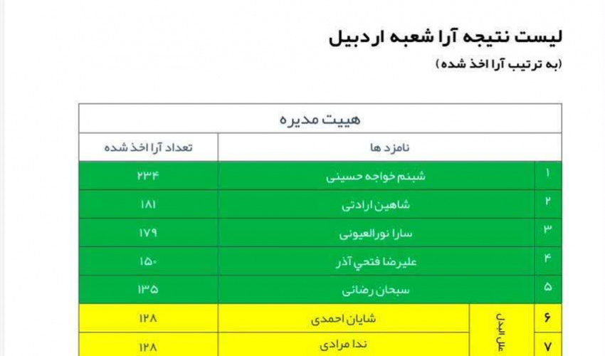 انتخابات جامعه دندانپزشکی ایران شعبه اردبیل برگزار شد
