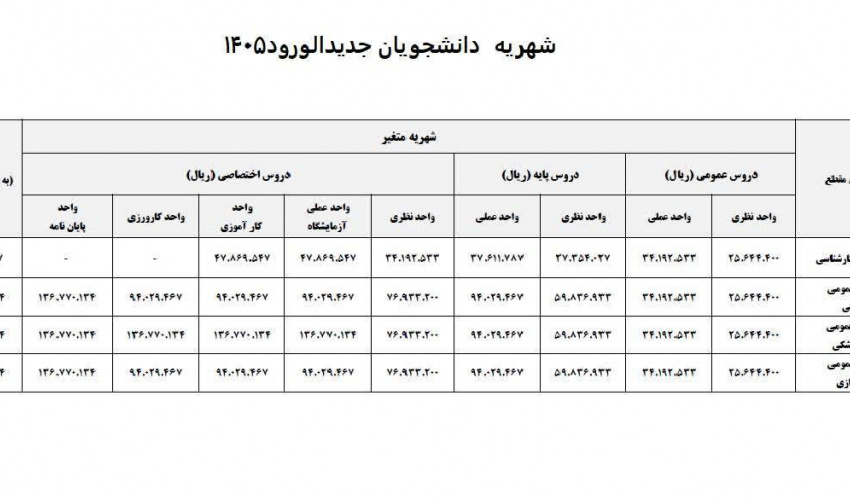 میزان شهریه پرداختی برای دانشجویان شهریه پرداز ورودی 1405 در مقاطع مختلف تحصیلی اعلام شد.